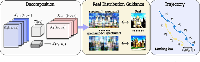 Figure 1 for Neural Spectral Decomposition for Dataset Distillation