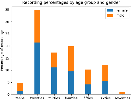 Figure 2 for STT4SG-350: A Speech Corpus for All Swiss German Dialect Regions