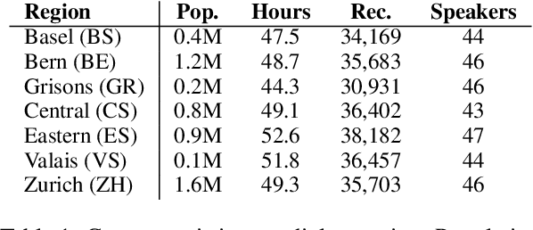 Figure 1 for STT4SG-350: A Speech Corpus for All Swiss German Dialect Regions