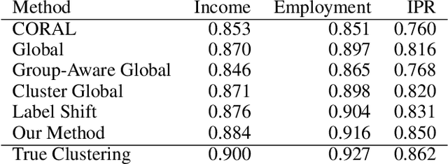 Figure 4 for Leveraging Structure for Improved Classification of Grouped Biased Data