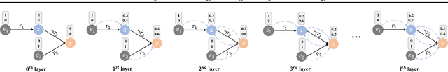 Figure 3 for Neural-Symbolic Message Passing with Dynamic Pruning