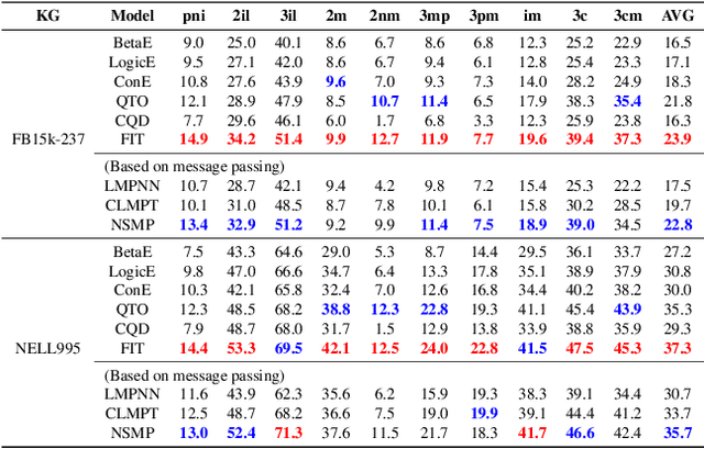 Figure 4 for Neural-Symbolic Message Passing with Dynamic Pruning