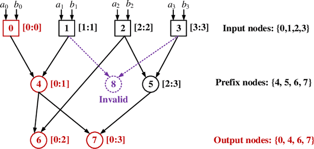 Figure 1 for PrefixLLM: LLM-aided Prefix Circuit Design