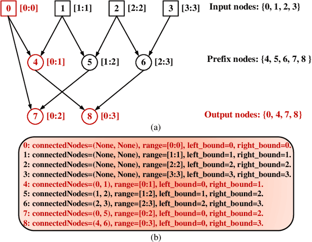 Figure 2 for PrefixLLM: LLM-aided Prefix Circuit Design