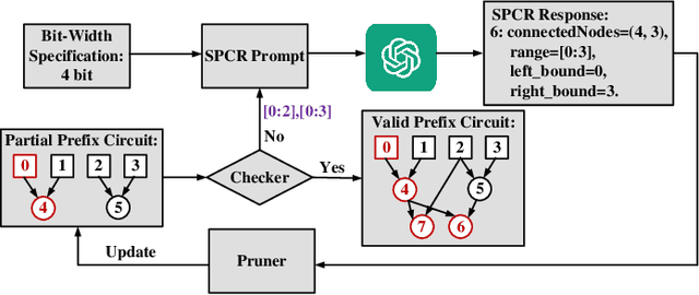 Figure 3 for PrefixLLM: LLM-aided Prefix Circuit Design