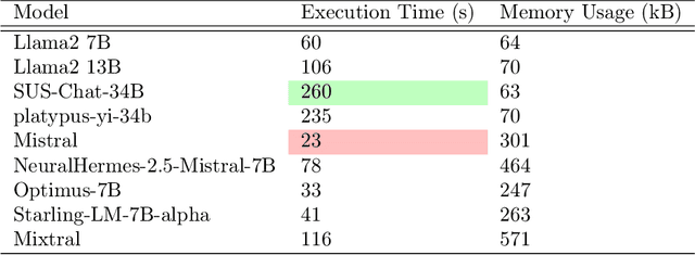 Figure 3 for Can LLMs substitute SQL? Comparing Resource Utilization of Querying LLMs versus Traditional Relational Databases