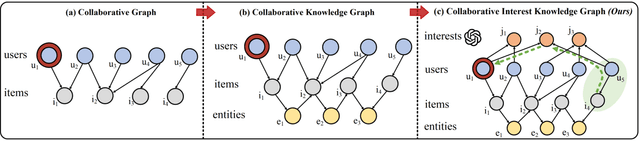 Figure 1 for Bridging the User-side Knowledge Gap in Knowledge-aware Recommendations with Large Language Models