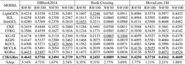 Figure 2 for Bridging the User-side Knowledge Gap in Knowledge-aware Recommendations with Large Language Models