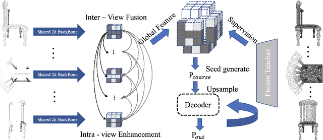 Figure 1 for Imagine with the Teacher: Complete Shape in a Multi-View Distillation Way