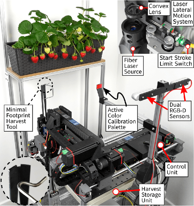 Figure 1 for A Strawberry Harvesting Tool with Minimal Footprint