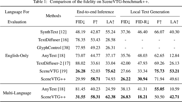 Figure 2 for SceneVTG++: Controllable Multilingual Visual Text Generation in the Wild