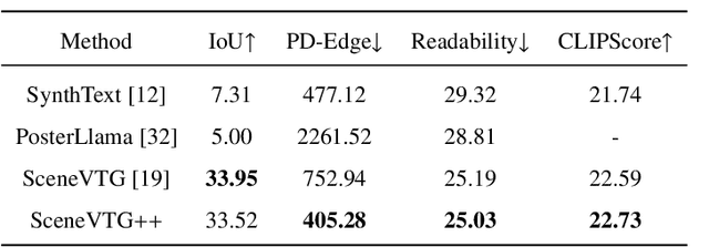 Figure 4 for SceneVTG++: Controllable Multilingual Visual Text Generation in the Wild