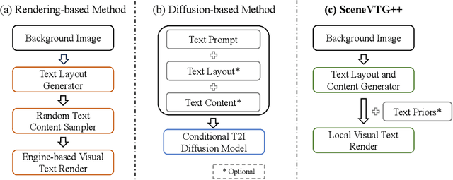 Figure 3 for SceneVTG++: Controllable Multilingual Visual Text Generation in the Wild