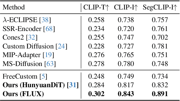 Figure 3 for Personalize Anything for Free with Diffusion Transformer