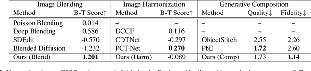 Figure 4 for ControlCom: Controllable Image Composition using Diffusion Model