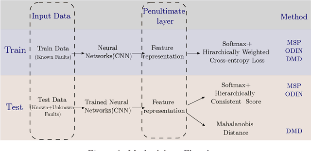 Figure 3 for Image-based Novel Fault Detection with Deep Learning Classifiers using Hierarchical Labels