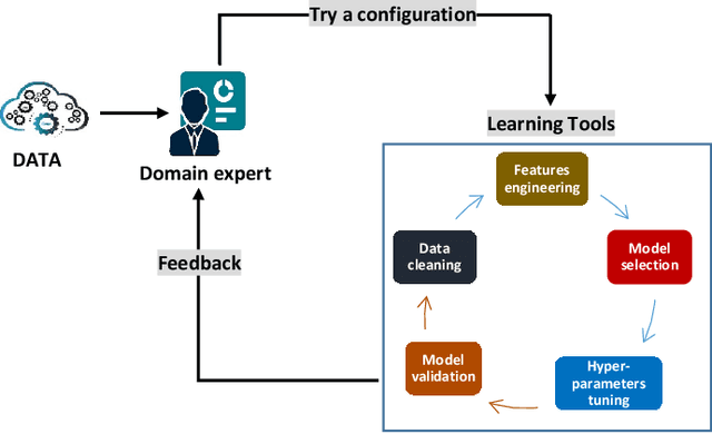 Figure 1 for An experimental survey and Perspective View on Meta-Learning for Automated Algorithms Selection and Parametrization