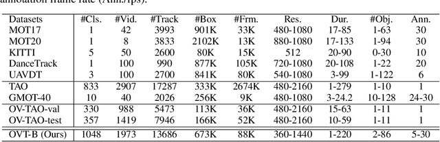 Figure 1 for OVT-B: A New Large-Scale Benchmark for Open-Vocabulary Multi-Object Tracking