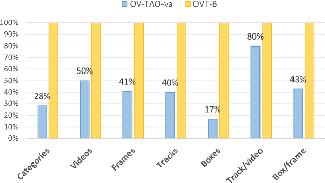 Figure 2 for OVT-B: A New Large-Scale Benchmark for Open-Vocabulary Multi-Object Tracking