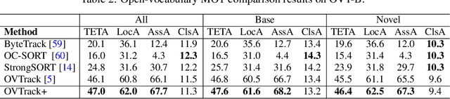 Figure 4 for OVT-B: A New Large-Scale Benchmark for Open-Vocabulary Multi-Object Tracking