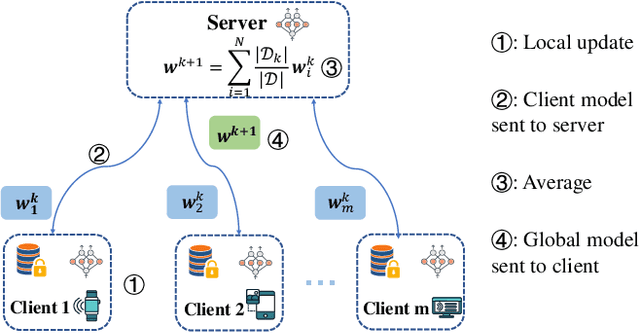 Figure 1 for Bayesian Neural Network For Personalized Federated Learning Parameter Selection