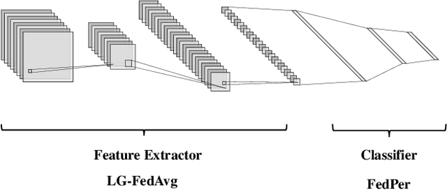 Figure 3 for Bayesian Neural Network For Personalized Federated Learning Parameter Selection