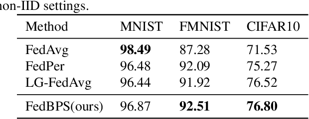 Figure 2 for Bayesian Neural Network For Personalized Federated Learning Parameter Selection