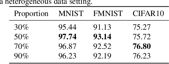 Figure 4 for Bayesian Neural Network For Personalized Federated Learning Parameter Selection