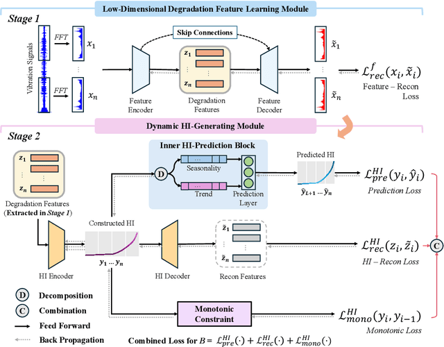 Figure 3 for An Unsupervised Framework for Dynamic Health Indicator Construction and Its Application in Rolling Bearing Prognostics