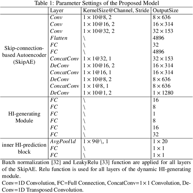 Figure 2 for An Unsupervised Framework for Dynamic Health Indicator Construction and Its Application in Rolling Bearing Prognostics