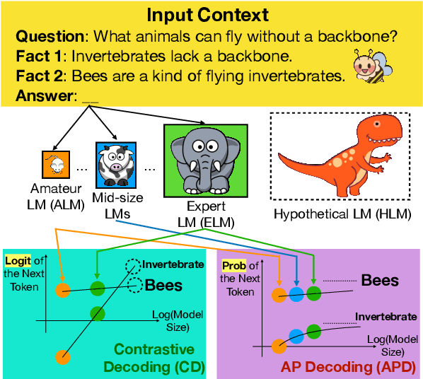 Figure 1 for Explaining and Improving Contrastive Decoding by Extrapolating the Probabilities of a Huge and Hypothetical LM