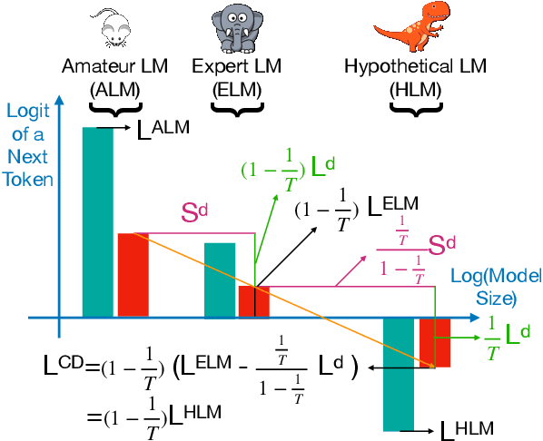 Figure 3 for Explaining and Improving Contrastive Decoding by Extrapolating the Probabilities of a Huge and Hypothetical LM