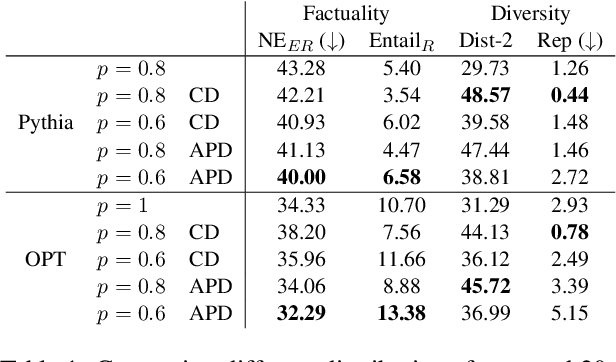 Figure 2 for Explaining and Improving Contrastive Decoding by Extrapolating the Probabilities of a Huge and Hypothetical LM