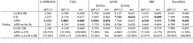 Figure 4 for Explaining and Improving Contrastive Decoding by Extrapolating the Probabilities of a Huge and Hypothetical LM