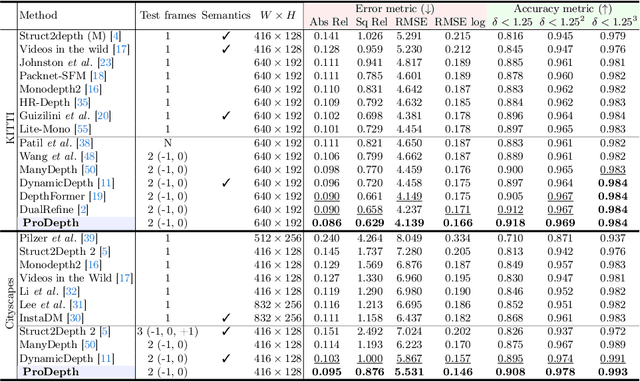 Figure 2 for ProDepth: Boosting Self-Supervised Multi-Frame Monocular Depth with Probabilistic Fusion