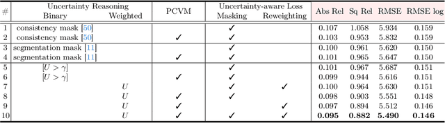 Figure 4 for ProDepth: Boosting Self-Supervised Multi-Frame Monocular Depth with Probabilistic Fusion