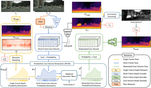 Figure 3 for ProDepth: Boosting Self-Supervised Multi-Frame Monocular Depth with Probabilistic Fusion