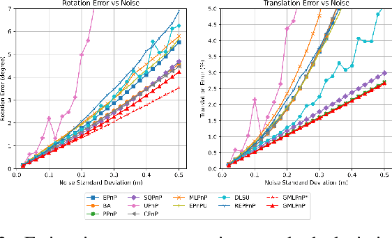 Figure 4 for Generalized Maximum Likelihood Estimation for Perspective-n-Point Problem