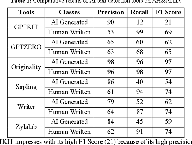 Figure 3 for An Empirical Study of AI Generated Text Detection Tools