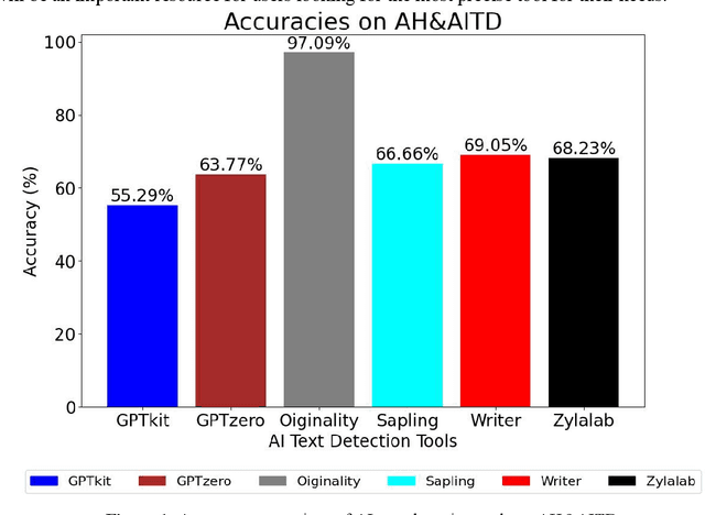 Figure 4 for An Empirical Study of AI Generated Text Detection Tools