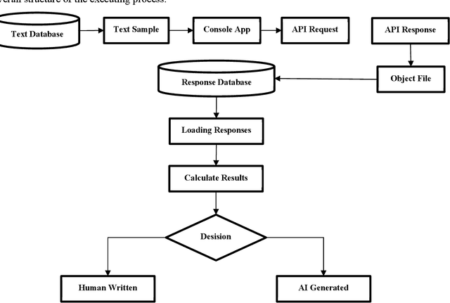 Figure 1 for An Empirical Study of AI Generated Text Detection Tools