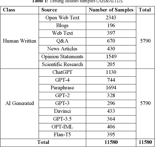 Figure 2 for An Empirical Study of AI Generated Text Detection Tools