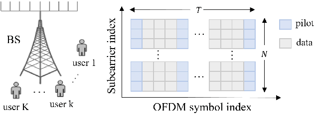 Figure 1 for Learning-based Block-wise Planar Channel Estimation for Time-Varying MIMO OFDM