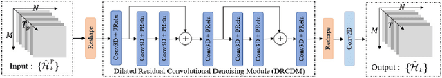 Figure 3 for Learning-based Block-wise Planar Channel Estimation for Time-Varying MIMO OFDM