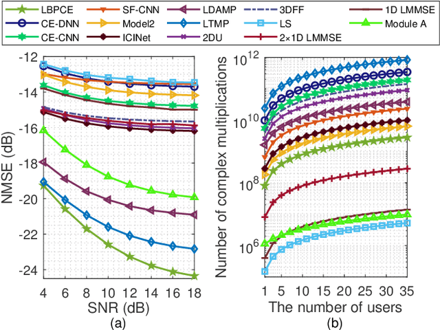 Figure 4 for Learning-based Block-wise Planar Channel Estimation for Time-Varying MIMO OFDM