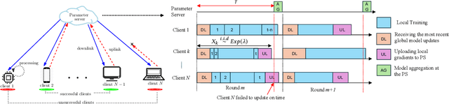 Figure 1 for CAFe: Cost and Age aware Federated Learning