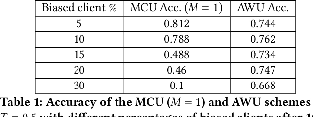 Figure 2 for CAFe: Cost and Age aware Federated Learning