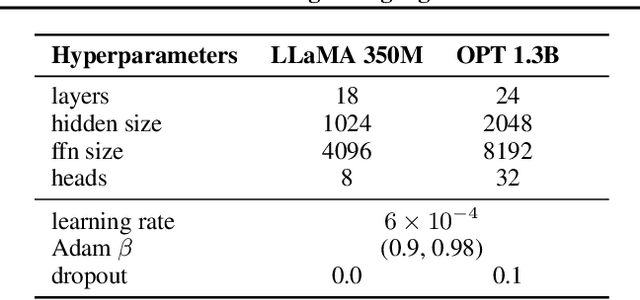 Figure 2 for DenseMamba: State Space Models with Dense Hidden Connection for Efficient Large Language Models