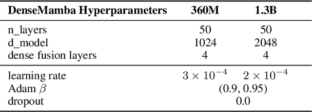 Figure 4 for DenseMamba: State Space Models with Dense Hidden Connection for Efficient Large Language Models