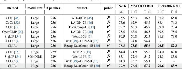 Figure 4 for CLIPS: An Enhanced CLIP Framework for Learning with Synthetic Captions